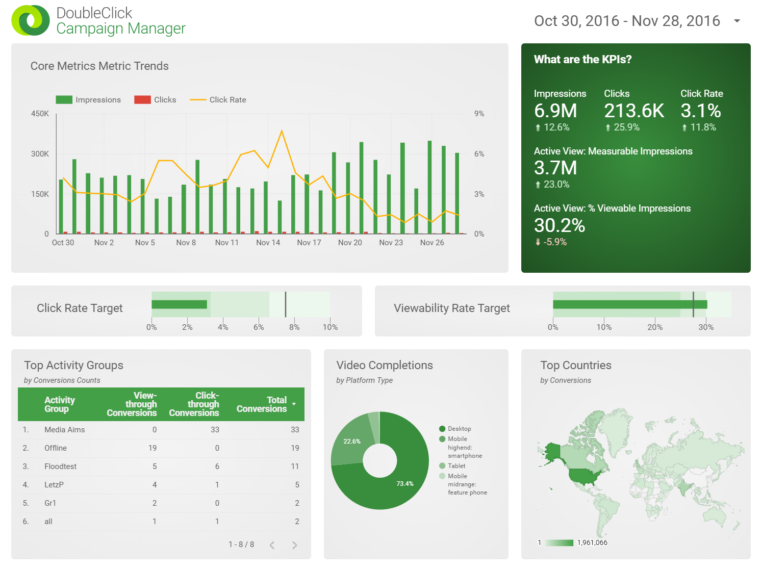 marker-groupe-doubleclick-campaign-manager