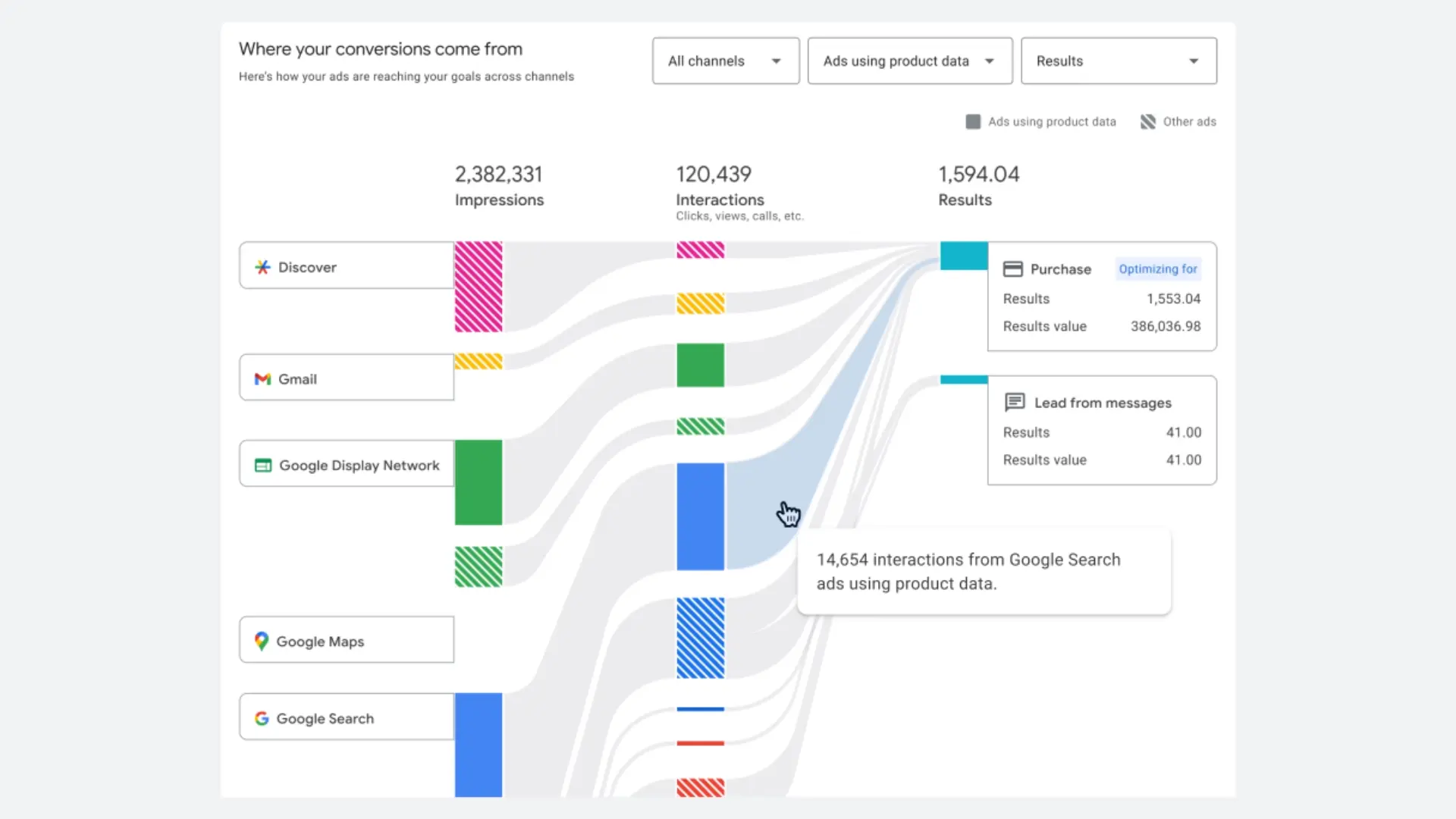 Google Adste Kanal Performansi Raporu
