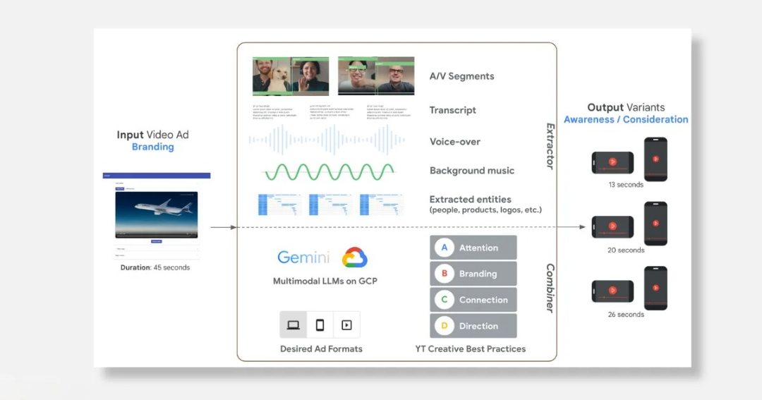What is Google ViGenAiR and What is It Used For? 1 markergroupe vigenair